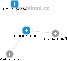Janouch Dental s.r.o. - obrázek vizuálního zobrazení vztahů obchodního rejstříku