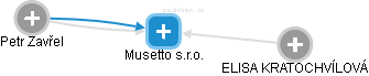 Musetto s.r.o. - obrázek vizuálního zobrazení vztahů obchodního rejstříku