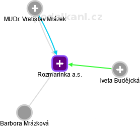 Rozmarinka a.s. - obrázek vizuálního zobrazení vztahů obchodního rejstříku