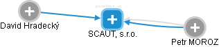 SCAUT, s.r.o. - obrázek vizuálního zobrazení vztahů obchodního rejstříku