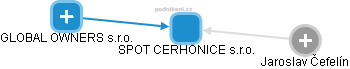 SPOT CERHONICE s.r.o. - obrázek vizuálního zobrazení vztahů obchodního rejstříku