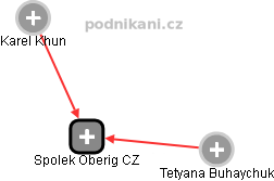 Spolek Oberig CZ - obrázek vizuálního zobrazení vztahů obchodního rejstříku