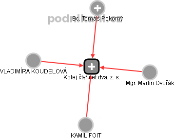 Kolej čtyřicet dva, z. s. - obrázek vizuálního zobrazení vztahů obchodního rejstříku