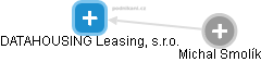 DATAHOUSING Leasing, s.r.o. - obrázek vizuálního zobrazení vztahů obchodního rejstříku