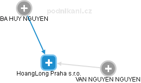 HoangLong Praha s.r.o. - obrázek vizuálního zobrazení vztahů obchodního rejstříku