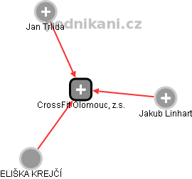 CrossFit Olomouc, z.s. - obrázek vizuálního zobrazení vztahů obchodního rejstříku