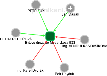 Bytové družstvo Masarykova  983 - obrázek vizuálního zobrazení vztahů obchodního rejstříku