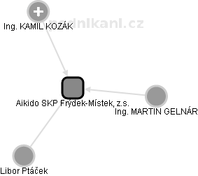 Aikido SKP Frýdek-Místek, z.s. - obrázek vizuálního zobrazení vztahů obchodního rejstříku