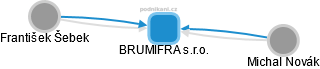 BRUMIFRA s.r.o. - obrázek vizuálního zobrazení vztahů obchodního rejstříku