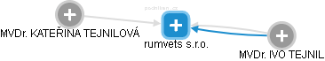 rumvets s.r.o. - obrázek vizuálního zobrazení vztahů obchodního rejstříku