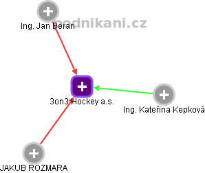3on3 Hockey a.s. - obrázek vizuálního zobrazení vztahů obchodního rejstříku