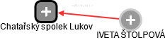 Chatařský spolek Lukov - obrázek vizuálního zobrazení vztahů obchodního rejstříku