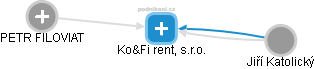 Ko&Fi rent, s.r.o. - obrázek vizuálního zobrazení vztahů obchodního rejstříku