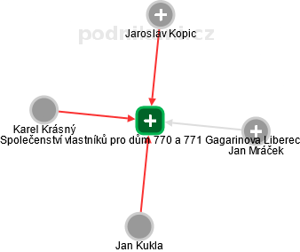 Společenství vlastníků pro dům 770 a 771 Gagarinova Liberec - obrázek vizuálního zobrazení vztahů obchodního rejstříku