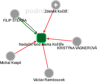 Nadační fond Marka Koštíře - obrázek vizuálního zobrazení vztahů obchodního rejstříku