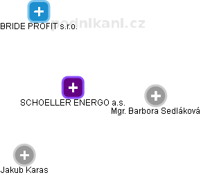 SCHOELLER ENERGO a.s. - obrázek vizuálního zobrazení vztahů obchodního rejstříku