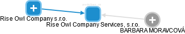 Rise Owl Company Services, s.r.o. - obrázek vizuálního zobrazení vztahů obchodního rejstříku
