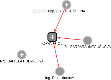 KoKoŠka, z.ú. - obrázek vizuálního zobrazení vztahů obchodního rejstříku