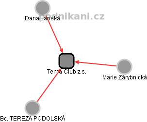 Tema Club z.s. - obrázek vizuálního zobrazení vztahů obchodního rejstříku