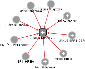Chasa z Bořetic z. s. - obrázek vizuálního zobrazení vztahů obchodního rejstříku