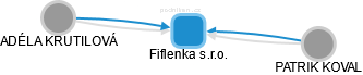 Fiflenka s.r.o. - obrázek vizuálního zobrazení vztahů obchodního rejstříku