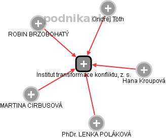 Institut transformace konfliktu, z. s. - obrázek vizuálního zobrazení vztahů obchodního rejstříku