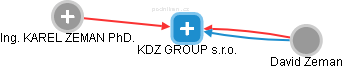 KDZ GROUP s.r.o. - obrázek vizuálního zobrazení vztahů obchodního rejstříku