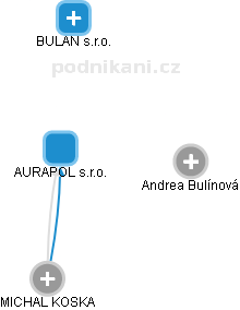 AURAPOL s.r.o. - obrázek vizuálního zobrazení vztahů obchodního rejstříku