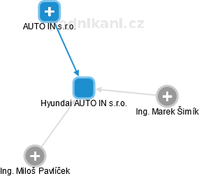 Hyundai AUTO IN s.r.o. - obrázek vizuálního zobrazení vztahů obchodního rejstříku