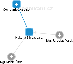 Hakuna Shida, s.r.o. - obrázek vizuálního zobrazení vztahů obchodního rejstříku