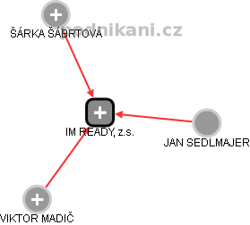 IM READY, z.s. - obrázek vizuálního zobrazení vztahů obchodního rejstříku