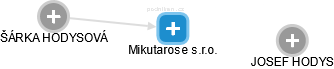 Mikutarose s.r.o. - obrázek vizuálního zobrazení vztahů obchodního rejstříku