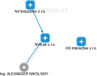 NV Lab s.r.o. - obrázek vizuálního zobrazení vztahů obchodního rejstříku
