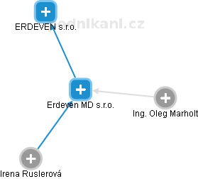 Erdeven MD s.r.o. - obrázek vizuálního zobrazení vztahů obchodního rejstříku
