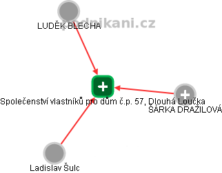 Společenství vlastníků pro dům č.p. 57, Dlouhá Loučka - obrázek vizuálního zobrazení vztahů obchodního rejstříku