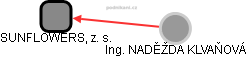 SUNFLOWERS, z. s. - obrázek vizuálního zobrazení vztahů obchodního rejstříku