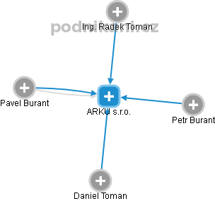 ARKU s.r.o. - obrázek vizuálního zobrazení vztahů obchodního rejstříku
