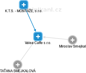 Valea Caffe s.r.o. - obrázek vizuálního zobrazení vztahů obchodního rejstříku