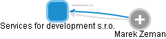 Services for development s.r.o. - obrázek vizuálního zobrazení vztahů obchodního rejstříku