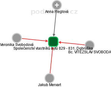 Společenství vlastníků bytů 829 - 831, Dobruška - obrázek vizuálního zobrazení vztahů obchodního rejstříku