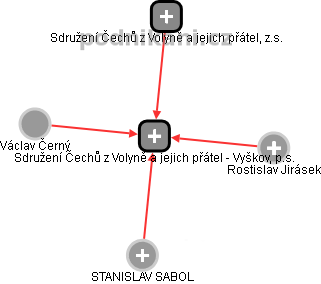 Sdružení Čechů z Volyně a jejich přátel - Vyškov, p.s. - obrázek vizuálního zobrazení vztahů obchodního rejstříku