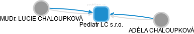 Pediatr LC s.r.o. - obrázek vizuálního zobrazení vztahů obchodního rejstříku