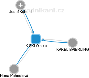 JK SKLO s.r.o. - obrázek vizuálního zobrazení vztahů obchodního rejstříku