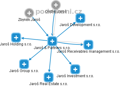 Jaroš & Partners s.r.o. - obrázek vizuálního zobrazení vztahů obchodního rejstříku