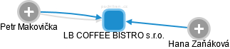 LB COFFEE BISTRO s.r.o. - obrázek vizuálního zobrazení vztahů obchodního rejstříku