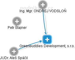 Greenbuddies Development, s.r.o. - obrázek vizuálního zobrazení vztahů obchodního rejstříku