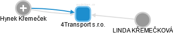 4Transport s.r.o. - obrázek vizuálního zobrazení vztahů obchodního rejstříku