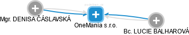 OneMania s.r.o. - obrázek vizuálního zobrazení vztahů obchodního rejstříku