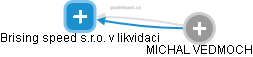 Brising speed s.r.o. v likvidaci - obrázek vizuálního zobrazení vztahů obchodního rejstříku