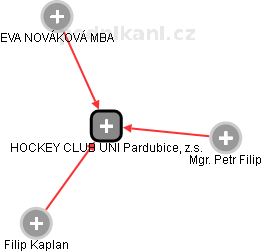HOCKEY CLUB UNI Pardubice, z.s. - obrázek vizuálního zobrazení vztahů obchodního rejstříku